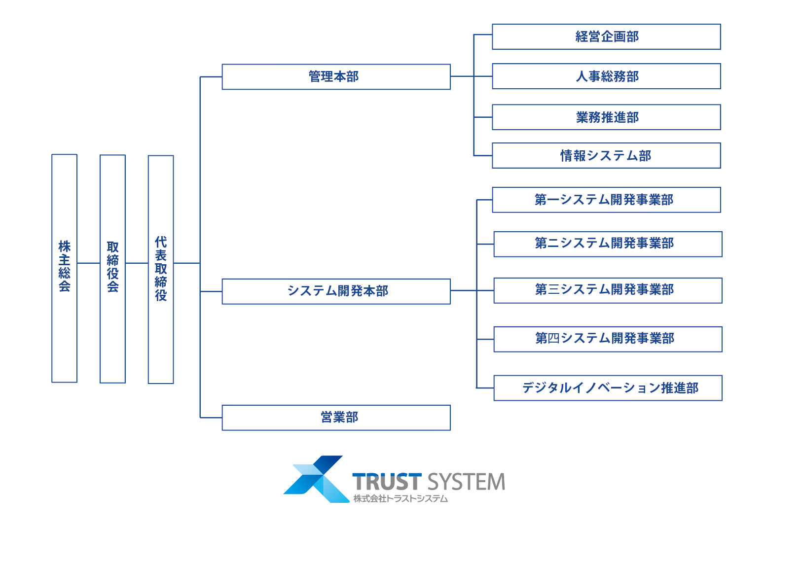 株主総会 取締役会 代表取締役 システム開発本部 第一システム開発事業部(第一部・第二部)第二システム開発事業部(第一部・第二部)第三システム開発事業部(第一部・第二部)第四システム開発事業部(第一部・第二部)デジタルテクノロジー推進部 システムインテグレーション本部 営業部 総務部 経営企画室 経理部 業務推進室
