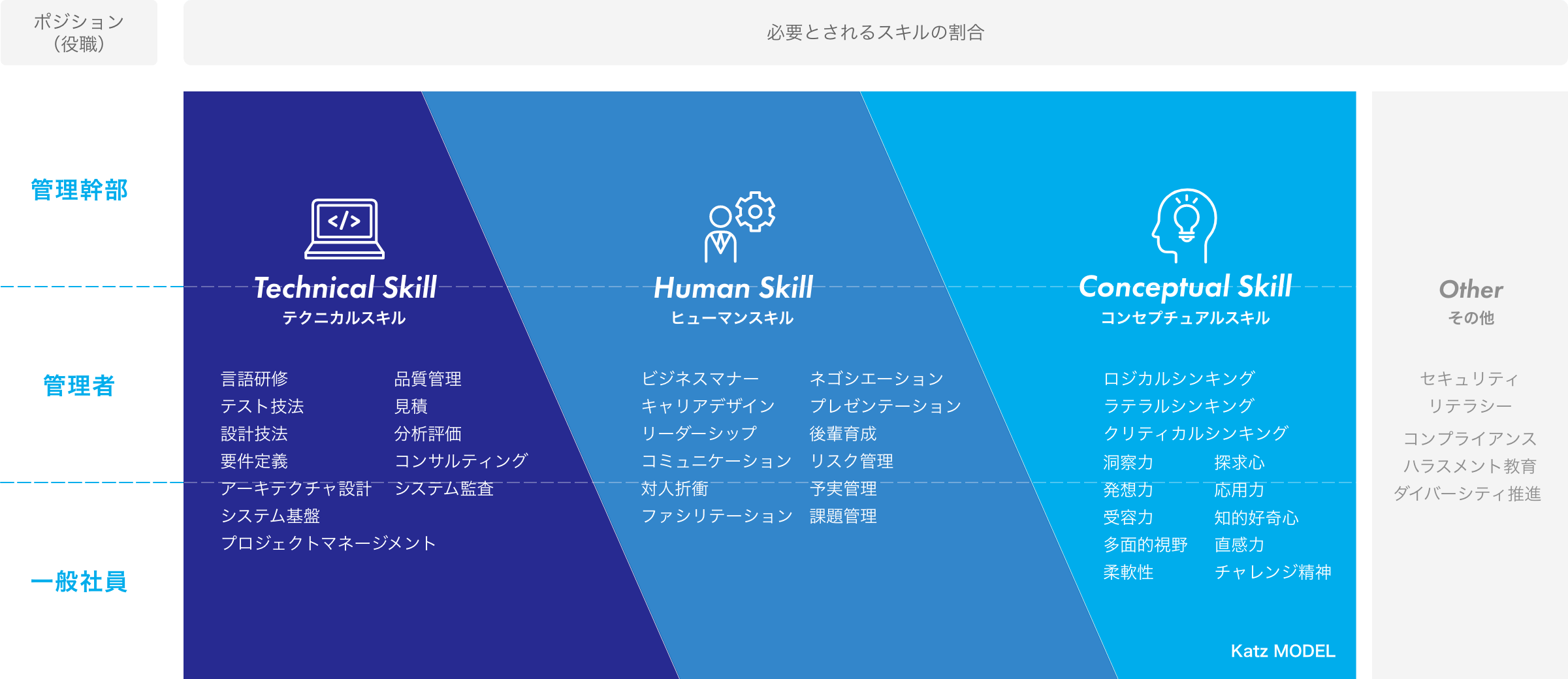 ポジション（役職）管理幹部 管理者 一般社員 必要とされるスキルの割合 Technical Skillテクニカルスキル 言語研修 テスト技法 設計技法 要件定義 アーキテクチャ設計 システム基盤	プロジェクトマネージメント品質管理 見積 分析評価 コンサルティング システム監査	Human Skillヒューマンスキル ビジネスマナー	キャリアデザイン リーダーシップ コミュニケーション 対人折衝 ファシリテーション ネゴシエーション プレゼンテーション 後輩育成 リスク管理 予実管理 課題管理 Conceptual Skill コンセプチュアルスキル ロジカルシンキング ラテラルシンキング クリティカルシンキング 洞察力 発想力 受容力 多面的視野 柔軟性 知的好奇心	探求心 応用力 洞察力 直感力	チャレンジ精神	 Katz MODEL Other その他 セキュリティ リテラシー コンプライアンス ハラスメント教育 ダイバーシティ推進