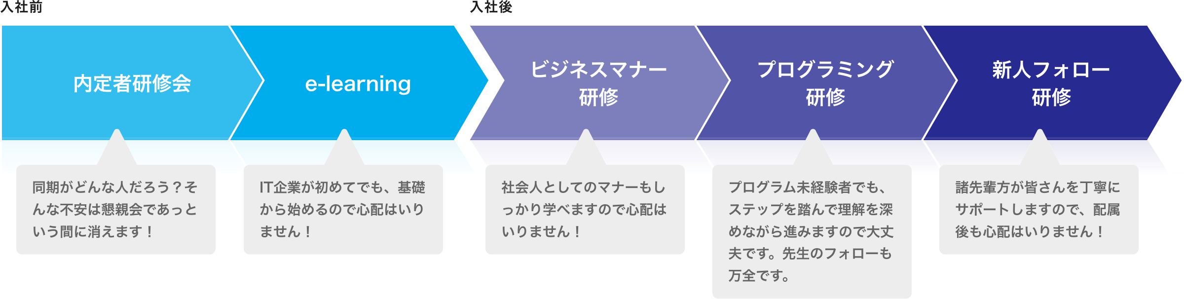 入社前 内定者研修会 同期がどんな人だろう？そんな不安は懇親会であっという間に消えます！e-learning IT企業が初めてでも、基礎から始めるので心配はいりません！入社後 ビジネスマナー研修 社会人としてのマナーもしっかり学べますので心配はいりません！ 社会人としてのマナーもしっかり学べますので心配はいりません！プログラム未経験者でも、ステップを踏んで理解を深めながら進みますので大丈夫です。先生のフォローも万全です。新人フォロー研修 諸先輩方が皆さんを丁寧にサポートしますので、配属後も心配はいりません！