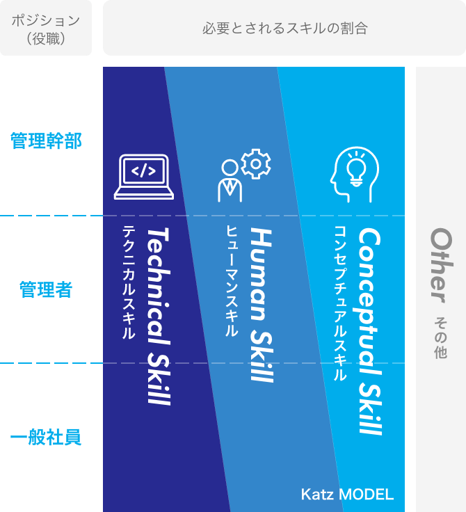 ポジション（役職）管理幹部 管理者 一般社員 必要とされるスキルの割合 Technical Skill Human Skillヒューマンスキル Conceptual Skill コンセプチュアルスキル Katz MODEL