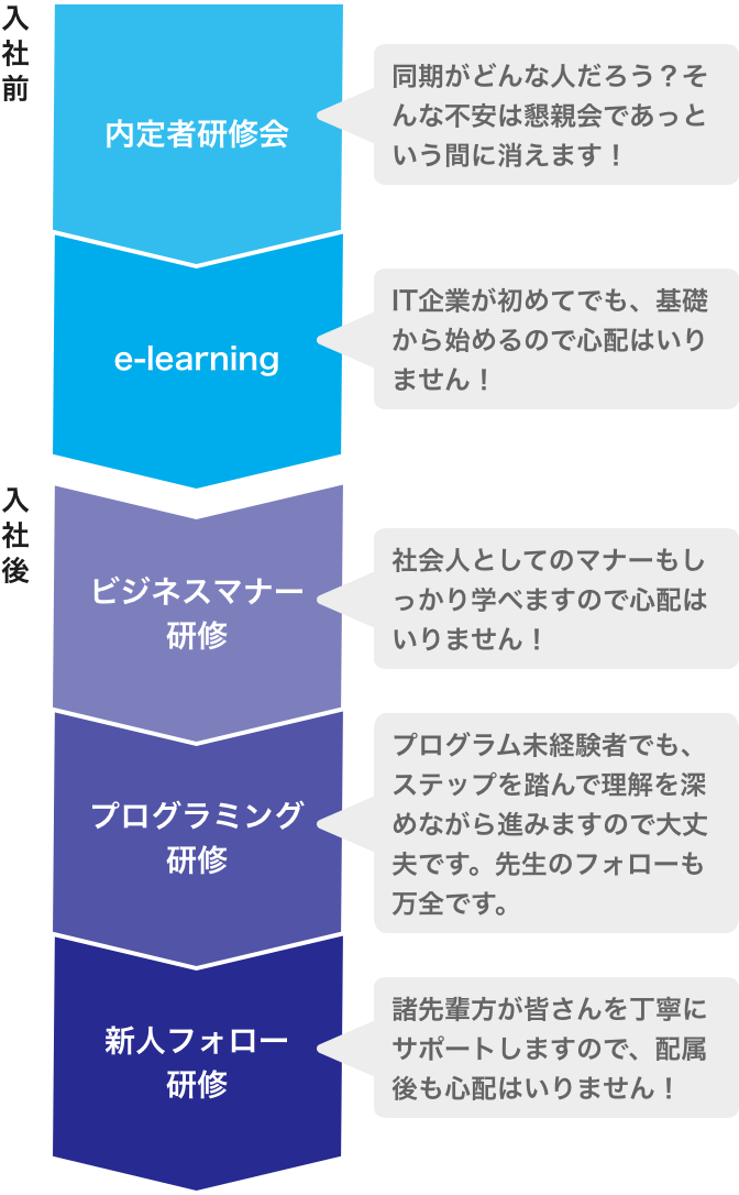 入社前 内定者研修会 同期がどんな人だろう？そんな不安は懇親会であっという間に消えます！e-learning IT企業が初めてでも、基礎から始めるので心配はいりません！入社後 ビジネスマナー研修 社会人としてのマナーもしっかり学べますので心配はいりません！ 社会人としてのマナーもしっかり学べますので心配はいりません！プログラム未経験者でも、ステップを踏んで理解を深めながら進みますので大丈夫です。先生のフォローも万全です。新人フォロー研修 諸先輩方が皆さんを丁寧にサポートしますので、配属後も心配はいりません！