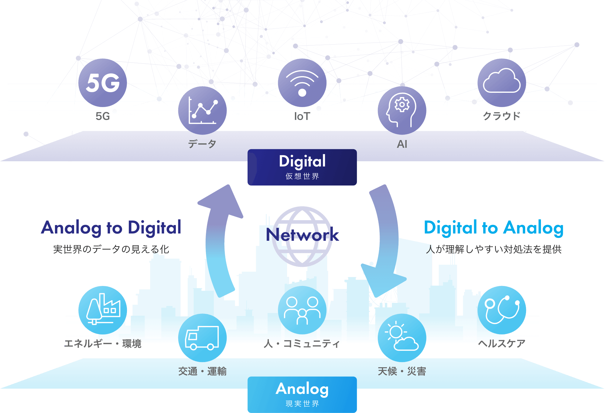 5G データ IoT AI クラウド Digital 仮想世界 Analog to Digital 実世界のデータの見える化 Network Digital to Analog 人が理解しやすい対処法を提供 エネルギー・環境 交通・運輸 人・コミュニティ 天候・災害 ヘルスケア Analog 現実世界