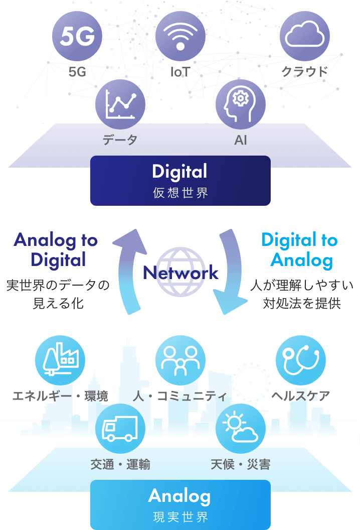 5G データ IoT AI クラウド Digital 仮想世界 Analog to Digital 実世界のデータの見える化 Network Digital to Analog 人が理解しやすい対処法を提供 エネルギー・環境 交通・運輸 人・コミュニティ 天候・災害 ヘルスケア Analog 現実世界