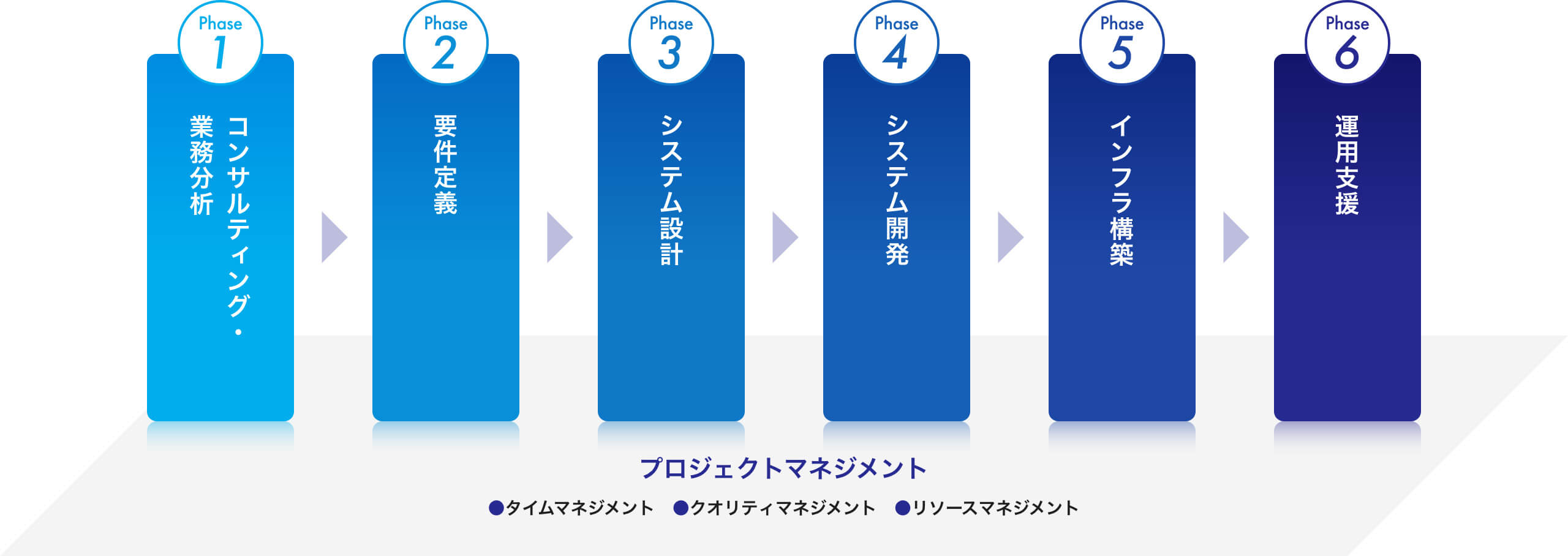 Phase1 コンサルティング・業務分析 Phase2 要件定義 Phase3 システム設計 Phase4 システム開発 Phase5 インフラ構築 Phase6 運用支援 プロジェクトマネジメント ●タイムマネジメント　●クオリティマネジメント　●リソースマネジメント