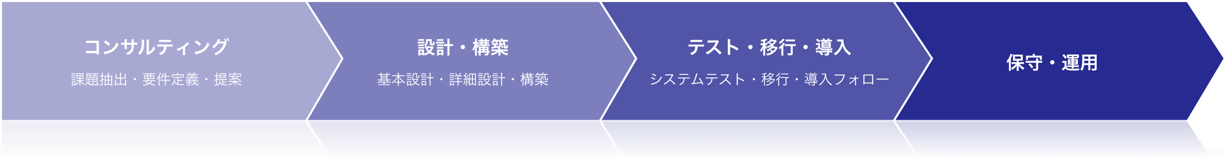 コンサルティング 課題抽出・要件定義・提案 設計・構築 基本設計・詳細設計・構築 テスト・移行・導入 システムテスト・移行・導入フォロー 保守・運用