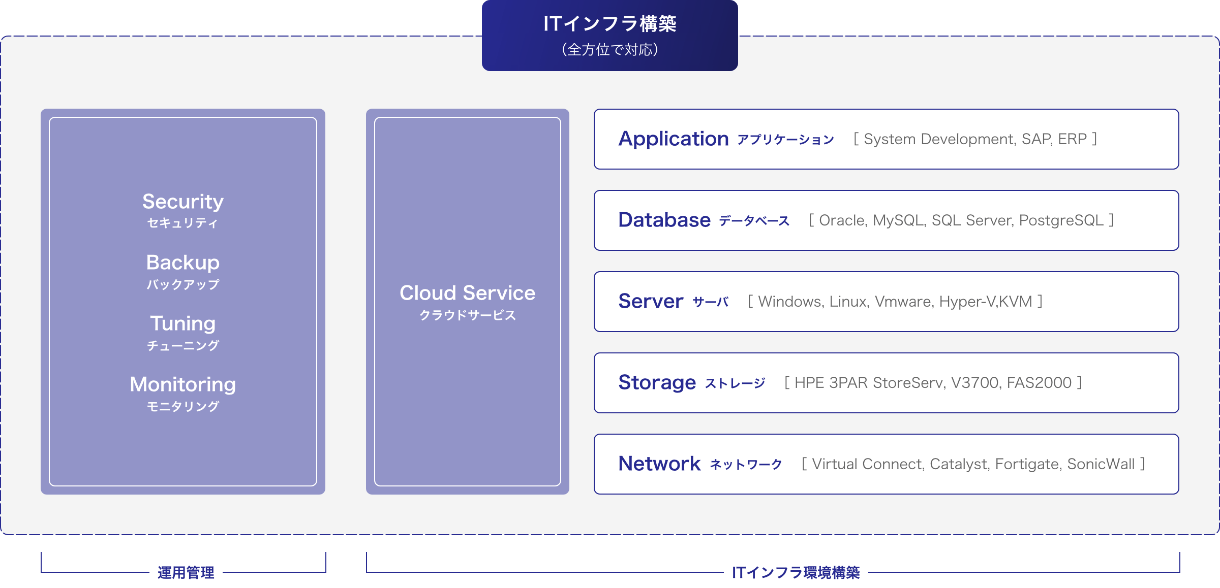 ITインフラ構築 （全方位で対応）Securityセキュリティ Backupバックアップ Tuningチューニング Monitoringモニタリング Cloud Serviceクラウドサービス Applicationアプリケーション［ System Development, SAP, ERP ］Databaseデータベース ［ Oracle, MySQL, SQL Server, PostgreSQL ］Serverサーバ ［ Windows, Linux, Vmware, Hyper-V,KVM ］Storageストレージ ［ HPE 3PAR StoreServ, V3700, FAS2000 ］Networkネットワーク［ Virtual Connect, Catalyst, Fortigate, SonicWall ］運用管理 ITインフラ環境構築