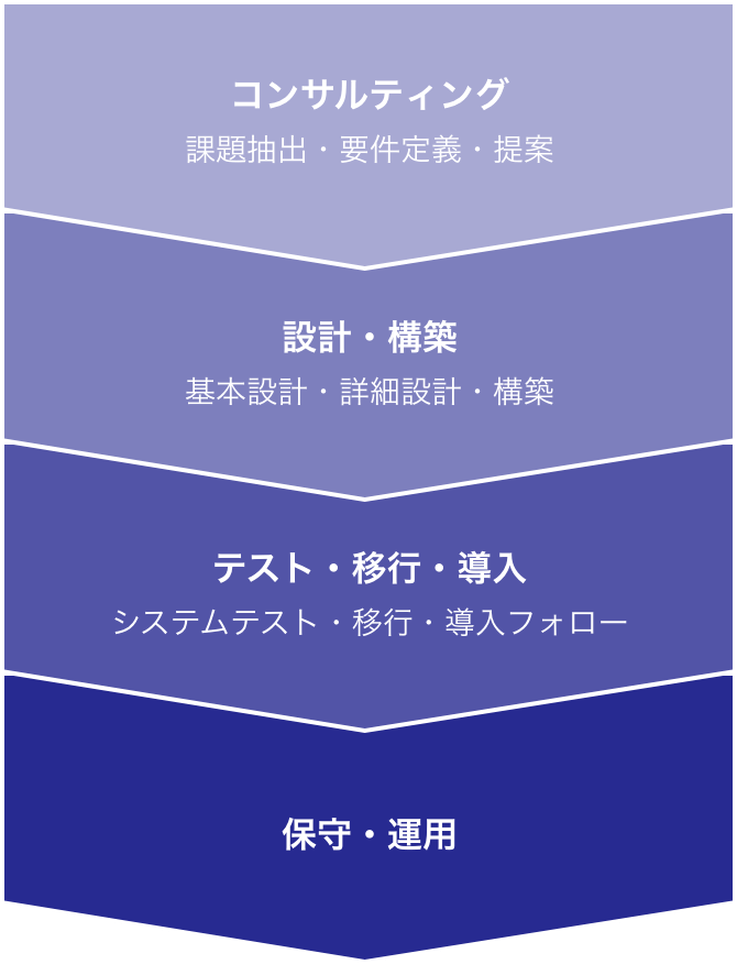 コンサルティング 課題抽出・要件定義・提案 設計・構築 基本設計・詳細設計・構築 テスト・移行・導入 システムテスト・移行・導入フォロー 保守・運用