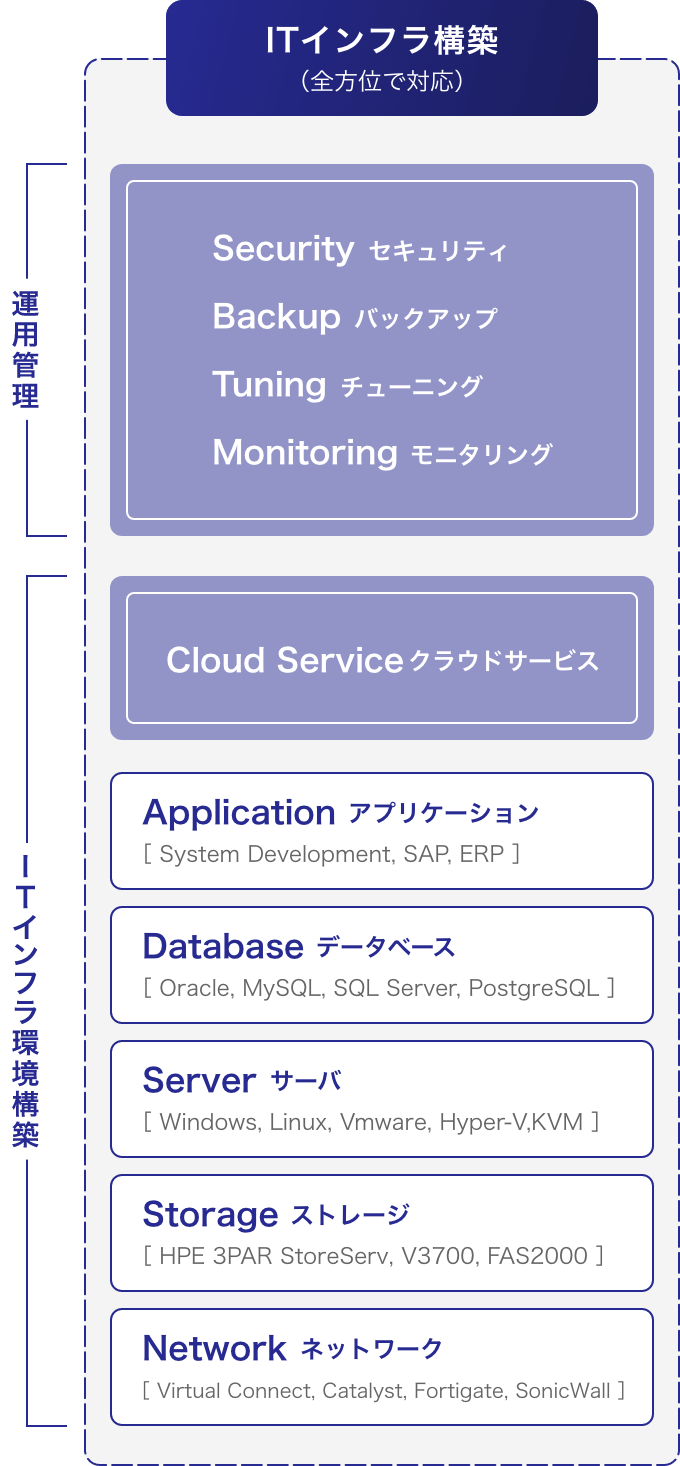 ITインフラ構築 （全方位で対応）Securityセキュリティ Backupバックアップ Tuningチューニング Monitoringモニタリング Cloud Serviceクラウドサービス Applicationアプリケーション［ System Development, SAP, ERP ］Databaseデータベース ［ Oracle, MySQL, SQL Server, PostgreSQL ］Serverサーバ ［ Windows, Linux, Vmware, Hyper-V,KVM ］Storageストレージ ［ HPE 3PAR StoreServ, V3700, FAS2000 ］Networkネットワーク［ Virtual Connect, Catalyst, Fortigate, SonicWall ］運用管理 ITインフラ環境構築