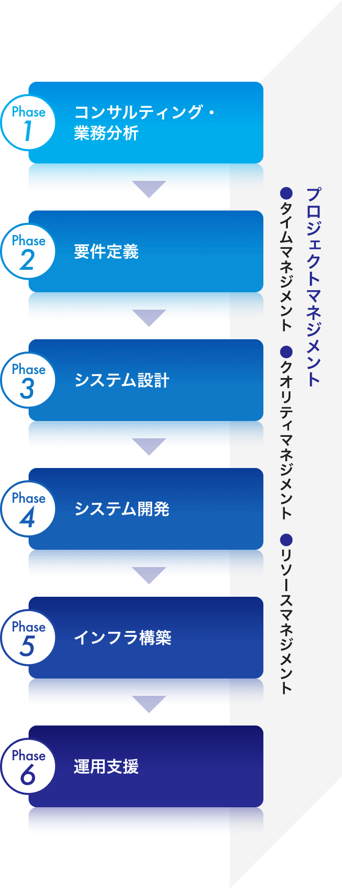 Phase1 コンサルティング・業務分析 Phase2 要件定義 Phase3 システム設計 Phase4 システム開発 Phase5 インフラ構築 Phase6 運用支援 プロジェクトマネジメント ●タイムマネジメント　●クオリティマネジメント　●リソースマネジメント